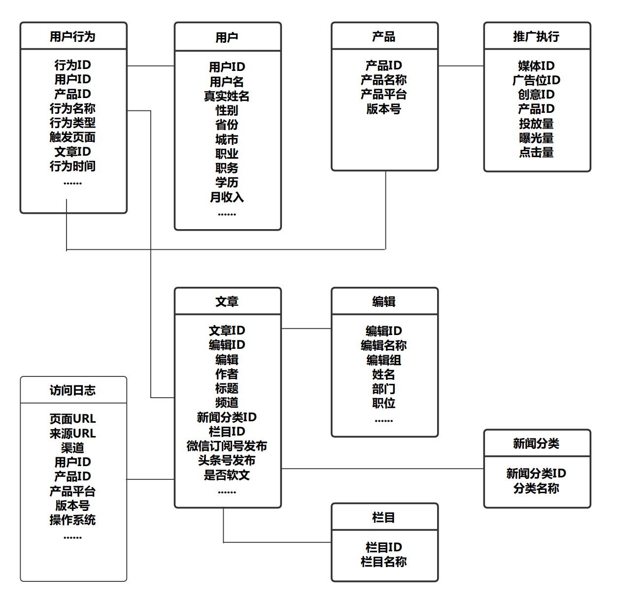 物理模型是把上述逻辑模型的内容,在具体的物理介质上实现出来,确定