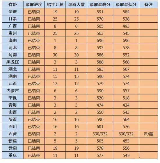 吐血整理2017年985高校在各省最低錄取分數線你的目標是哪個