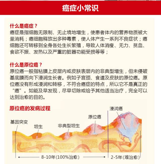 保險核賠人員表示,科學的解釋是:原位癌是指上皮惡性腫瘤侷限在皮膚或