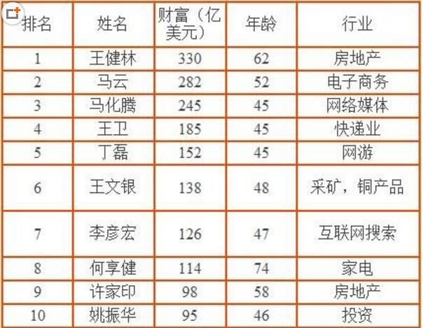 2017年9月18日16:00):馬化騰實行反超以388億美元重新登上中國首富的