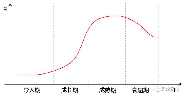 财经 正文 我们大都对产业生命周期理论耳熟能详,这个理论为我们判断