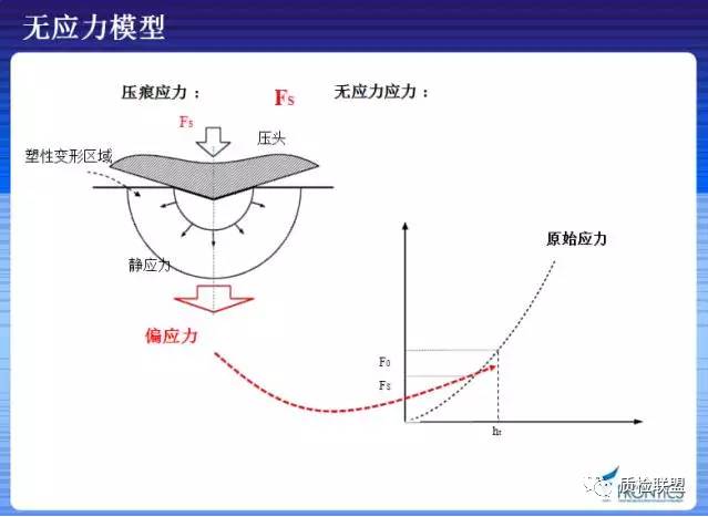 仪器化压痕法对现场检测拉伸性能残余应力的应用