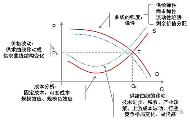 政治供求关系曲线图图片