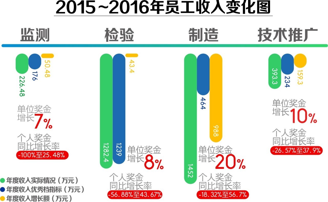 吉化檢測中心從虧損到盈利上千萬