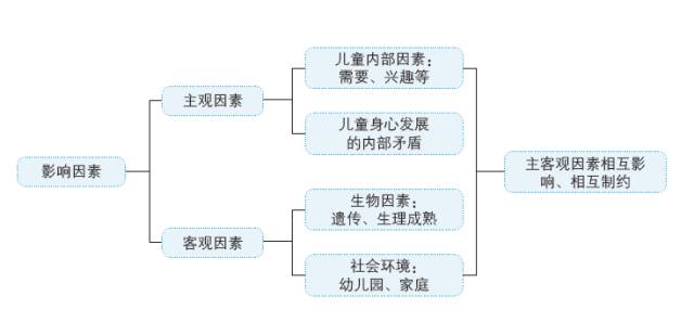 考点指南影响儿童心理发展的客观因素一,生物因素遗传因素提供人类