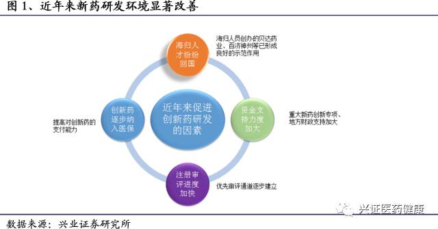 近年來,我國新藥研發環境顯著改善,一方面,國內創新藥物研發領域的