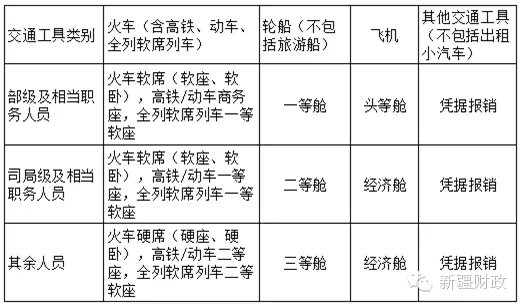 正文 第五條 財政部按照分地區,分級別,分項目的原則制定差旅費標準