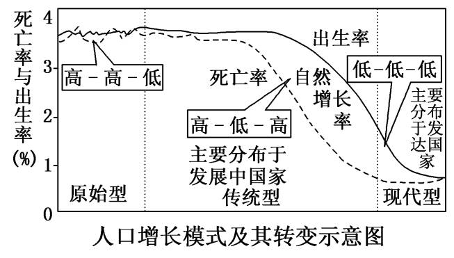 人口增长模式图片