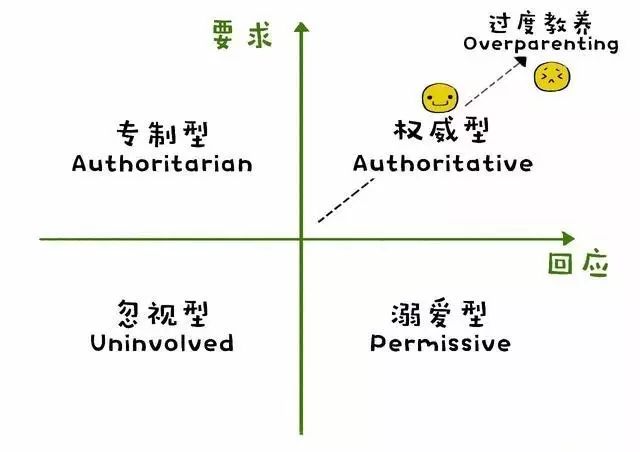 上世纪60年代,加州伯克利大学的发展心理学教授戴安娜·鲍姆林德就从