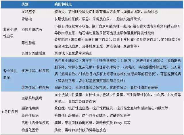 血尿病因診斷4◆ 肉眼血尿一般略渾濁,如洗肉水樣,非血尿的紅色尿多為