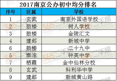 全了!2017年南京各大初中中考成绩排名再刷新!