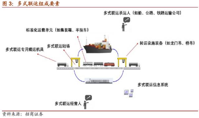 以鐵路集裝箱為核心,看多式聯運如何降本增效?