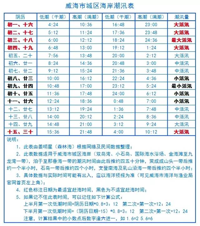 2021年威海潮汐表图片