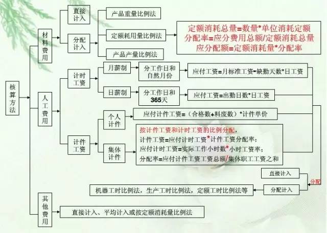 收好不谢!成本核算流程图