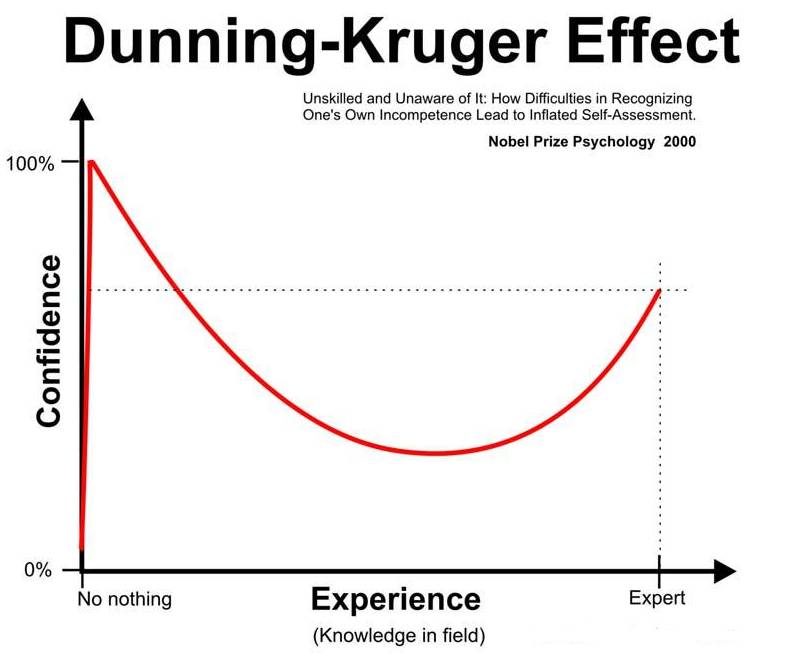 达克效应,全称为邓宁·克鲁格效应.