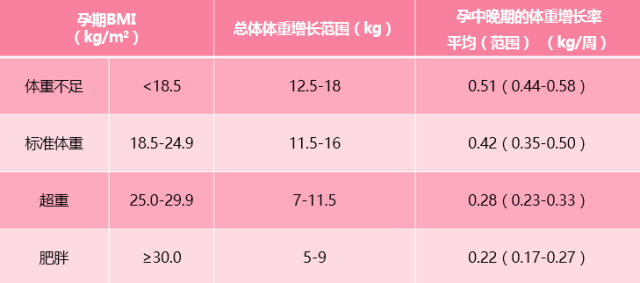 孕前體重, 按以下公式計算自己的 bmi指數, 再確定 孕期的增重標準