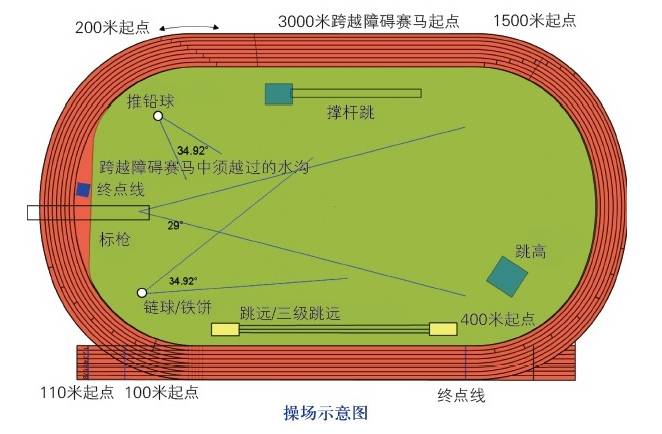 科学素养操场跑道为什么不是方形的