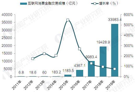 2017年中国互联网消费金融发展规模与趋势预测【组图】