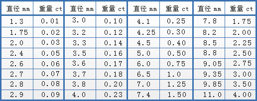 从重量颜色净度看钻石的好坏