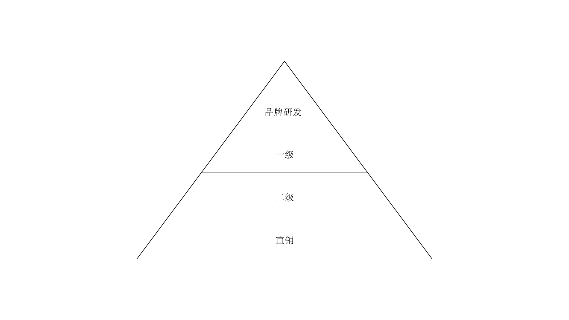 微商金字塔!选择品牌很重要