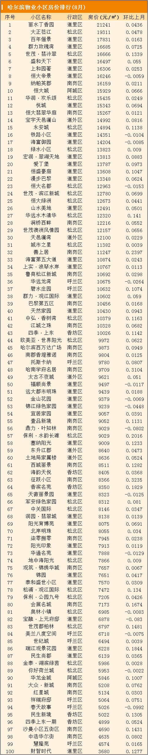 9月过半,哈尔滨的房价又涨了,这些小区的涨幅可真高啊!