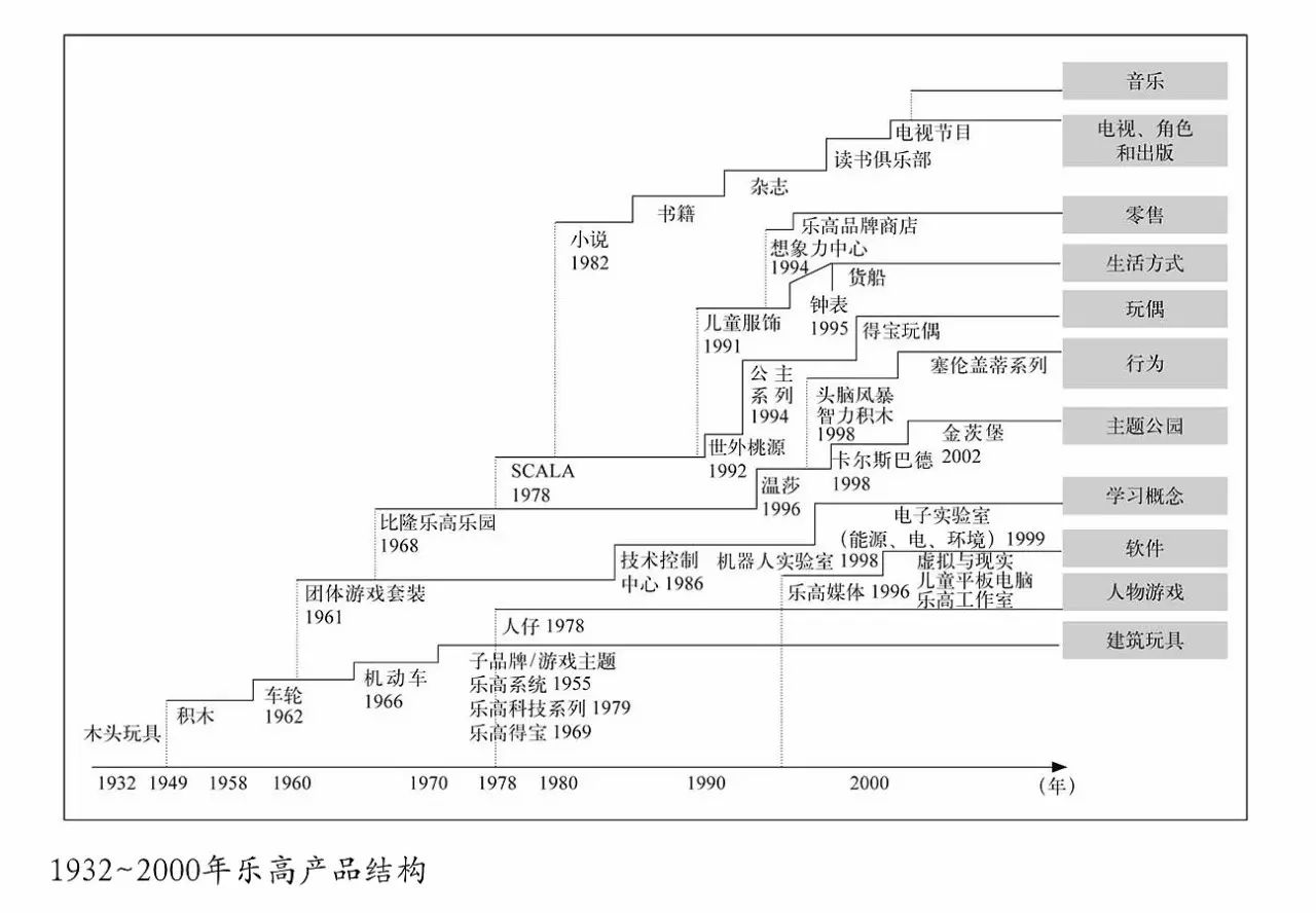 乐高：一个玩具巨头的自救之旅(图2)