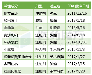 除此之外,恆瑞後續預計還有地氟烷,卡培他濱,磺達肝癸鈉等品種的anda