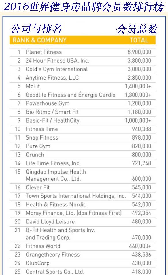 2017世界健身房最强者排行榜-Top25(图4)