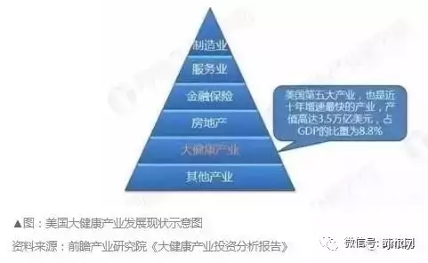 美国大健康产业长盛不衰的奥秘是什么?