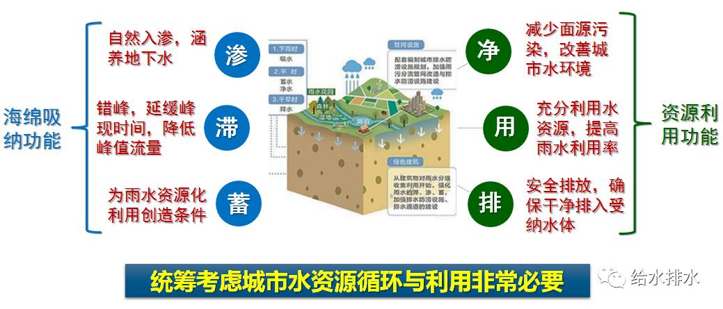 給水排水任南琪海綿城市總體思路及技術措施