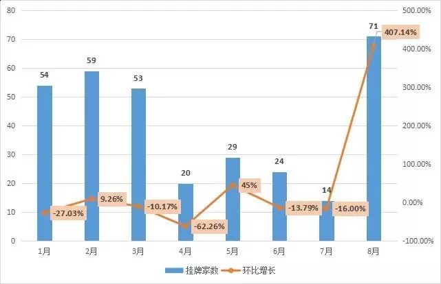 2017年8月文化新三板月度分析报告