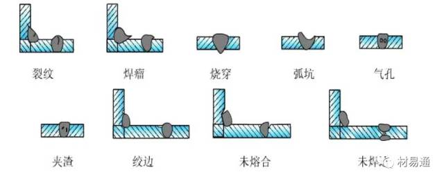 缺陷,主要有 裂紋,焊瘤,燒穿,弧坑,氣孔,夾渣,絞邊,未熔合,未焊透等
