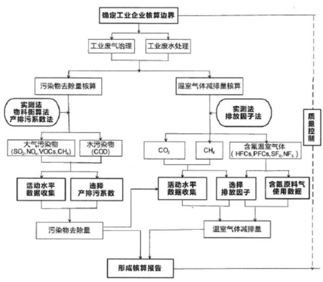 工业企业污染治理设施污染物去除协同控制温室气体核算技术指南(试行)