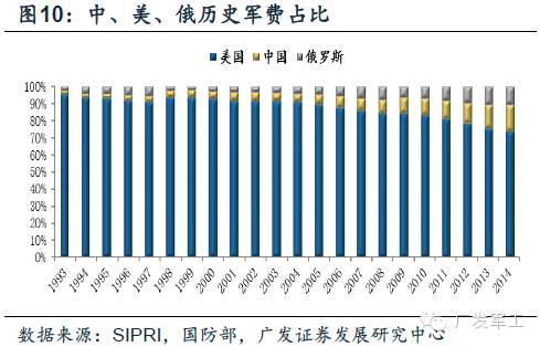 研习参军策卷一从军费看军力军工未来十五年