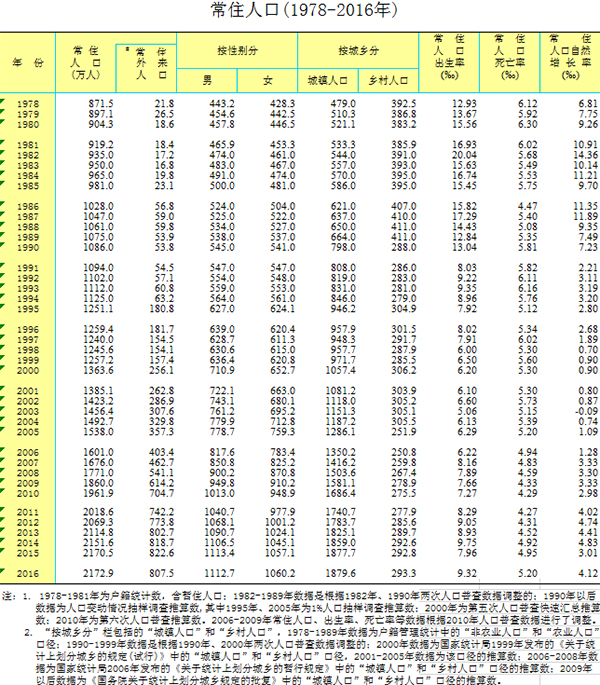 北京现在常住人口_常住人口登记表(3)