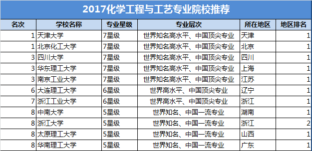 五,化學工程與工藝專業錄取分數線六,就業前景主要就業方向分析化學師