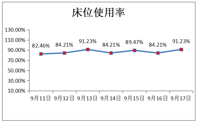 温州市部分医疗保健机构产科床位使用情况09110917