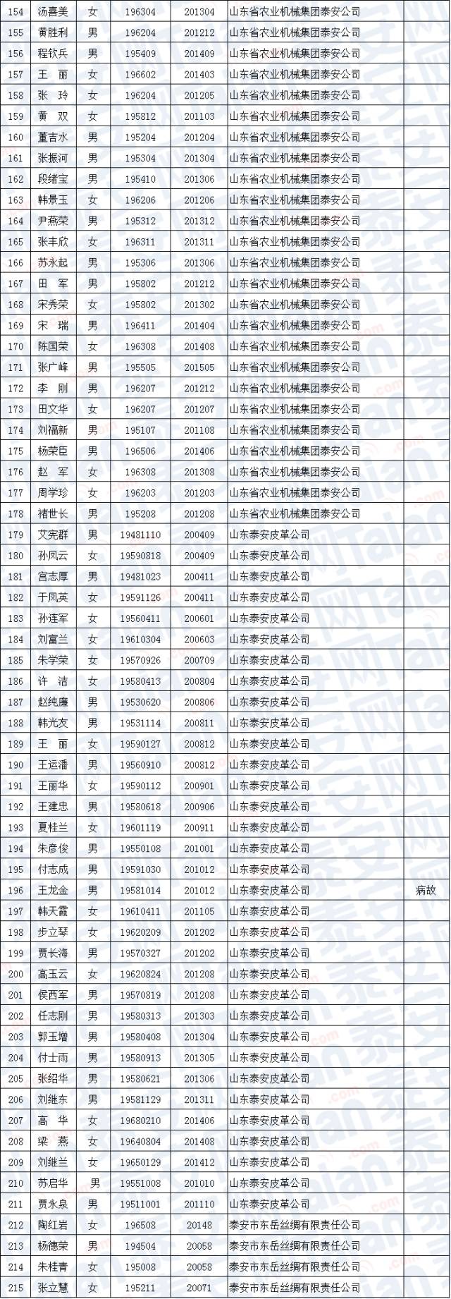 省裡要給這些泰安人發錢了!11家省屬企業,共632人!