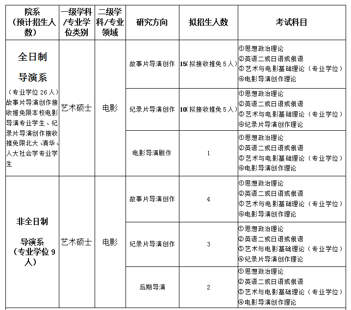 一, 2018年北京電影學院導演系招生目錄