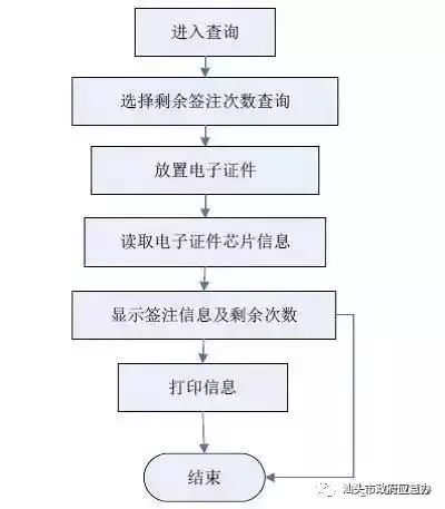 二代身份證或輸入業務編號等提取所辦理業務的繳費信息3,校驗材料繳費