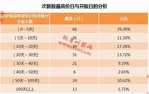 新股开板后,最大回撤幅度主要集中在(20～40】区间