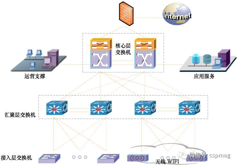 【技術知識】建築智能化通信網絡架構