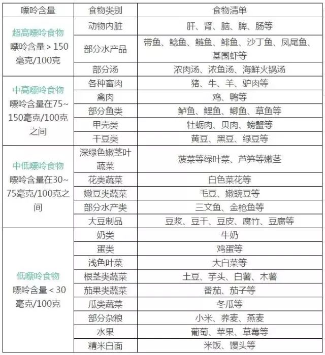 吃貨趕快收藏這份最全食物嘌呤表再不擔心尿酸高知食