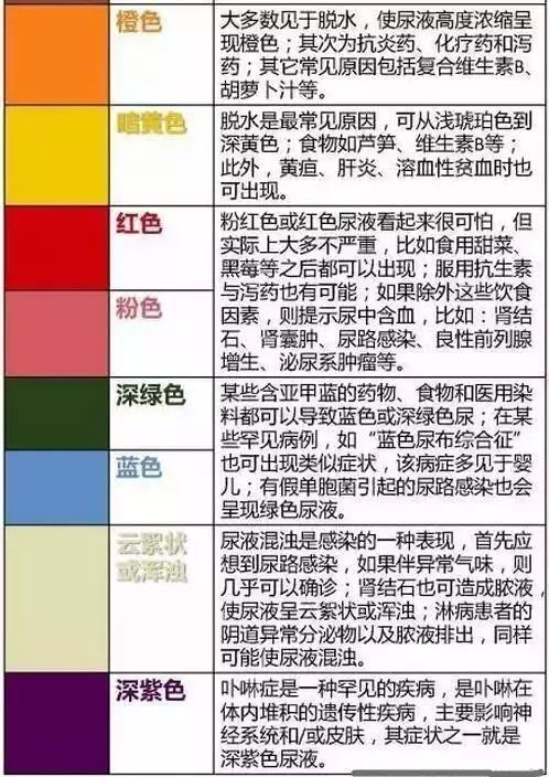 尿液颜色与疾病对照表图片