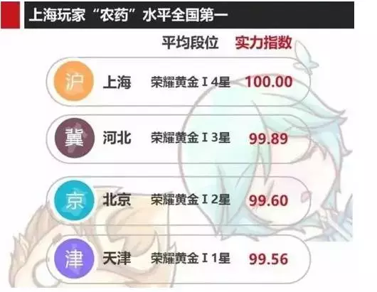 王者荣耀地域排行榜出炉：平均段位黄金四，上海玩家水平最高，你拖后腿了吗？
