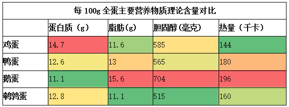 吃蛋其實挺講究!雞蛋,鴨蛋,鵝蛋,鵪鶉蛋營養大比拼