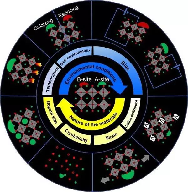 因素的驅動,包括材料本徵因素(如陽離子缺陷,陽離子尺寸,晶體結晶度