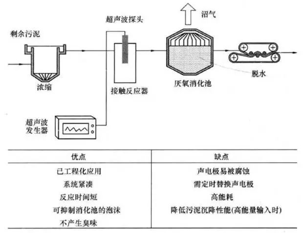 超声波手艺在污水处置惩罚中的应用