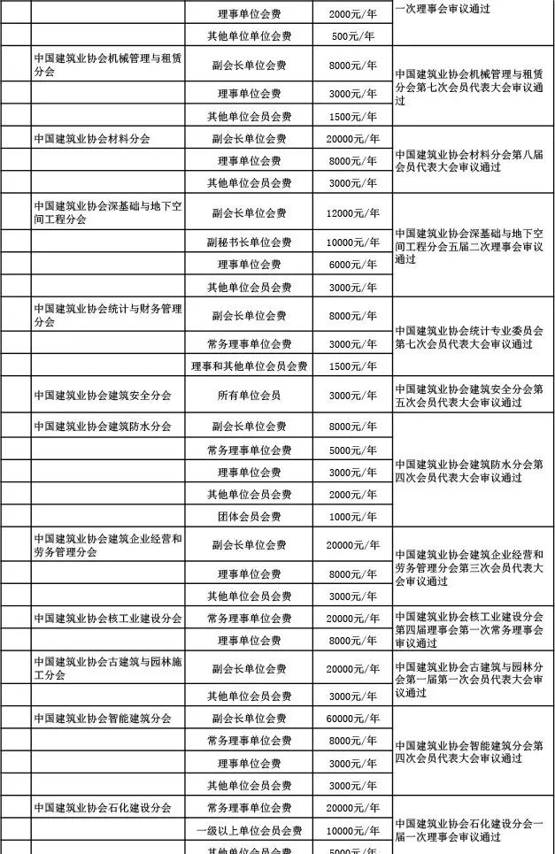 住建部公示:部管行业协会会费信息