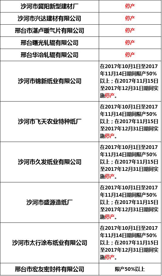 邢台将有772家企业停产,减产,沙河玻璃工人们的"寒冬"要来了,快看有